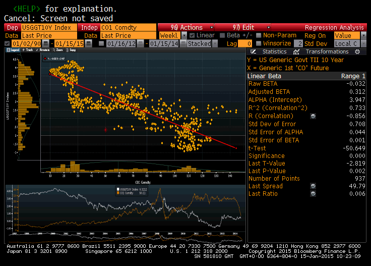 Oil and Real Yields